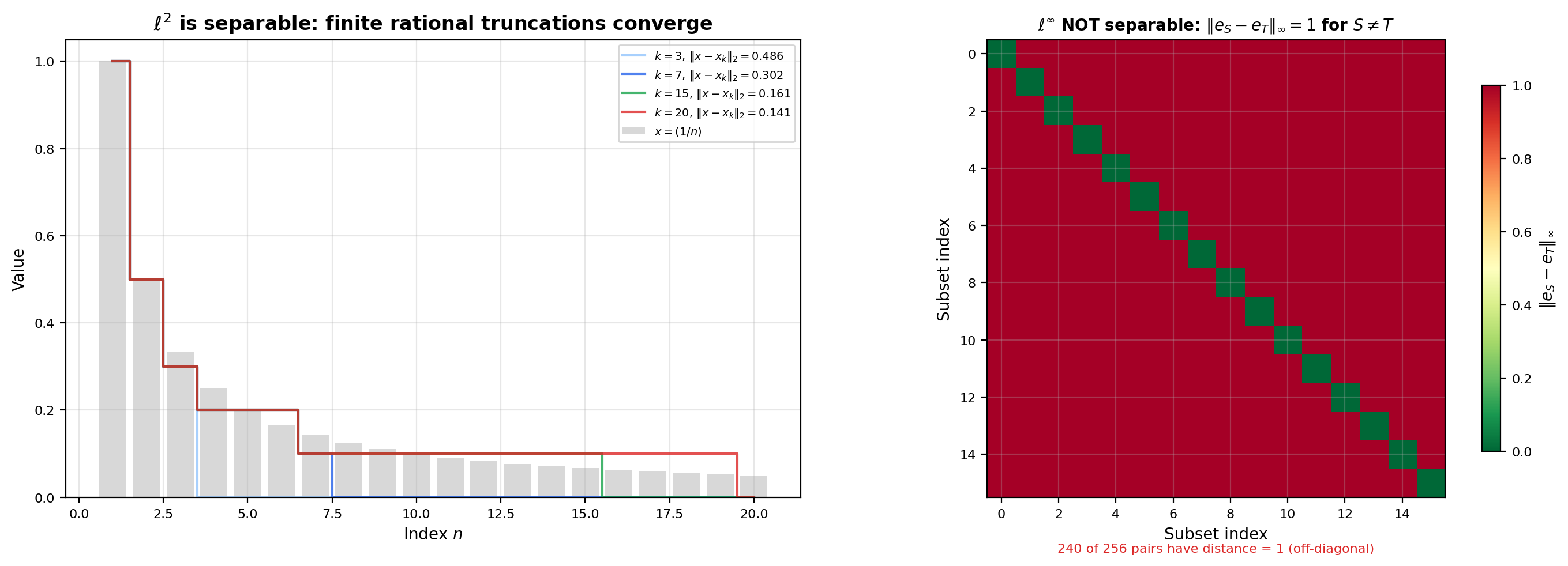 Separability visualization