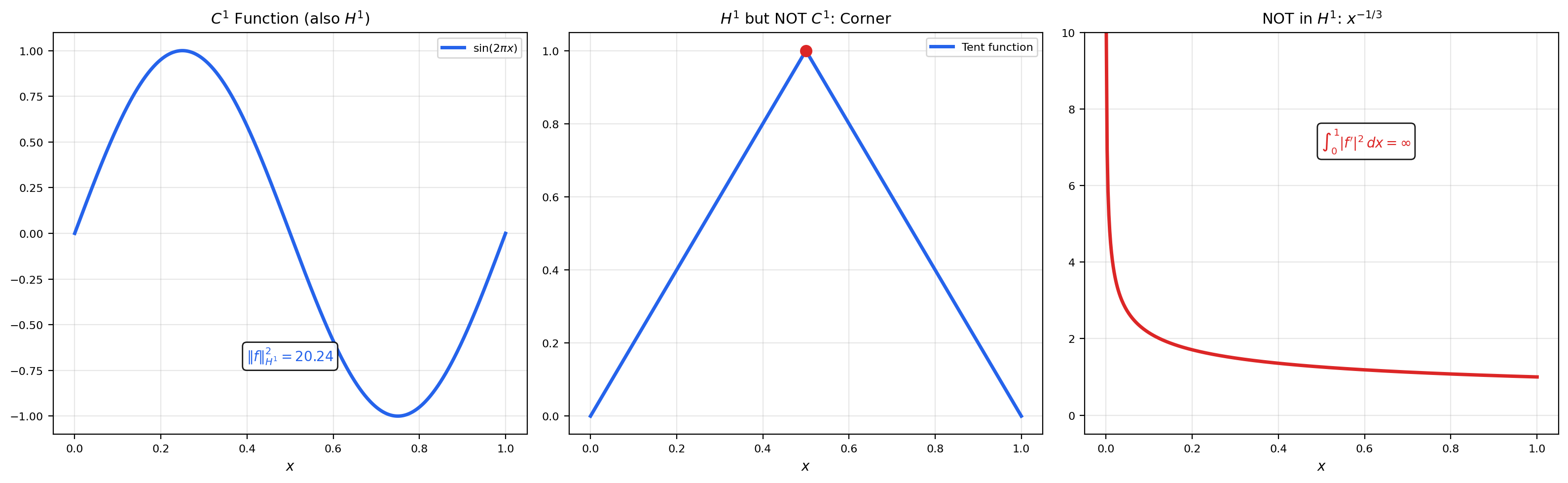 Smooth function, H¹ function with a corner, and a function not in H¹.