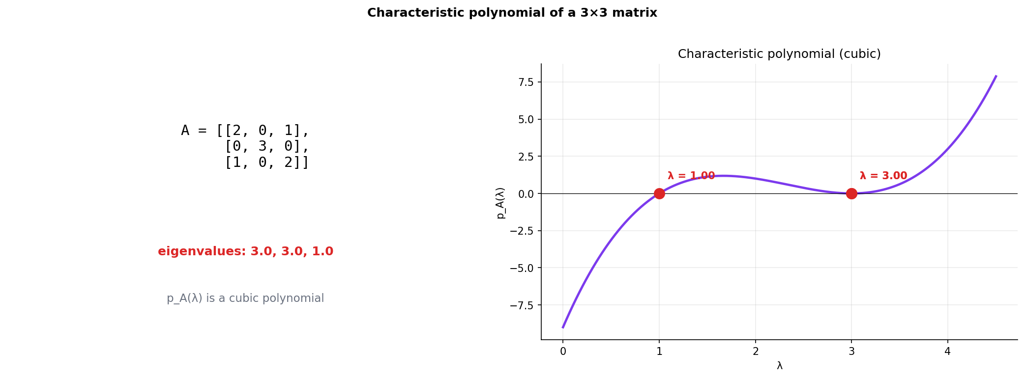 Two-panel figure: a 3x3 matrix and its cubic characteristic polynomial with three real roots highlighted