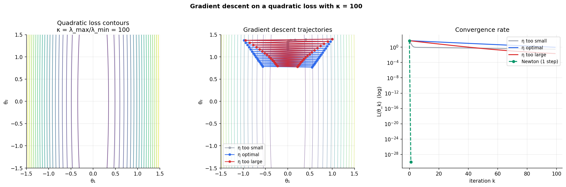 Three-panel figure showing gradient descent on an ill-conditioned quadratic loss: contour plot with eigenvector axes, trajectories at three step sizes, loss vs iteration curves