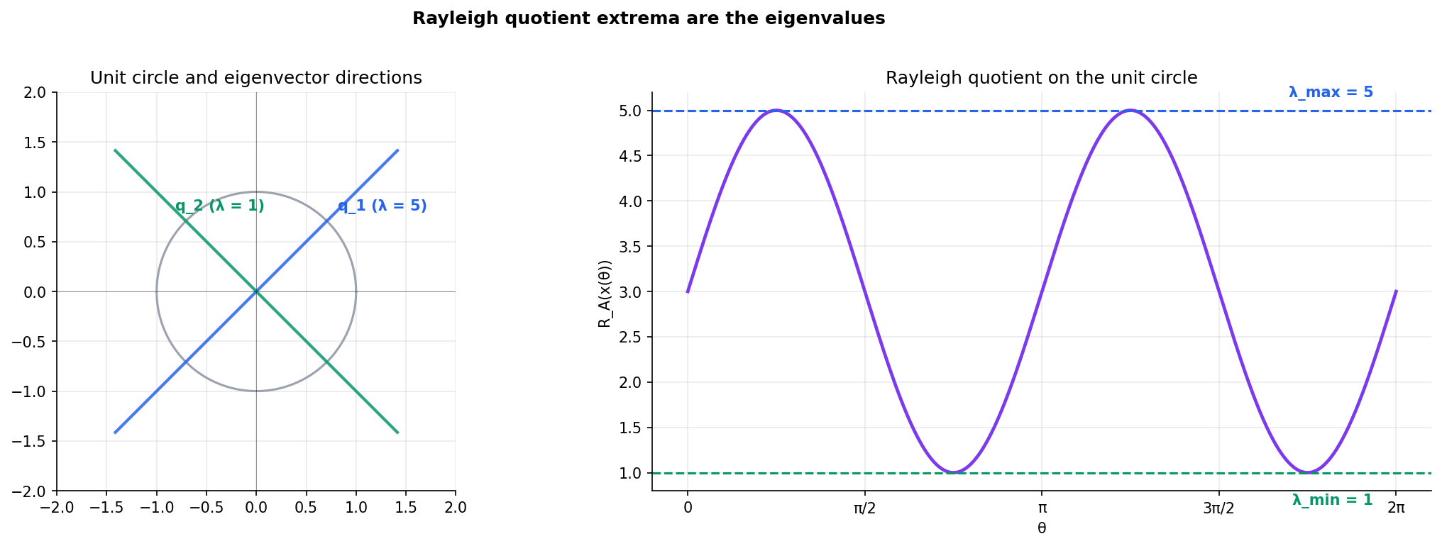 Two-panel figure: unit circle with eigenvector directions on the left, Rayleigh quotient as a function of angle on the right with horizontal dashed lines at lambda_max and lambda_min