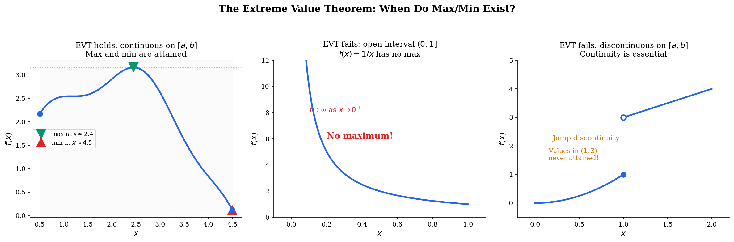 EVT demonstration