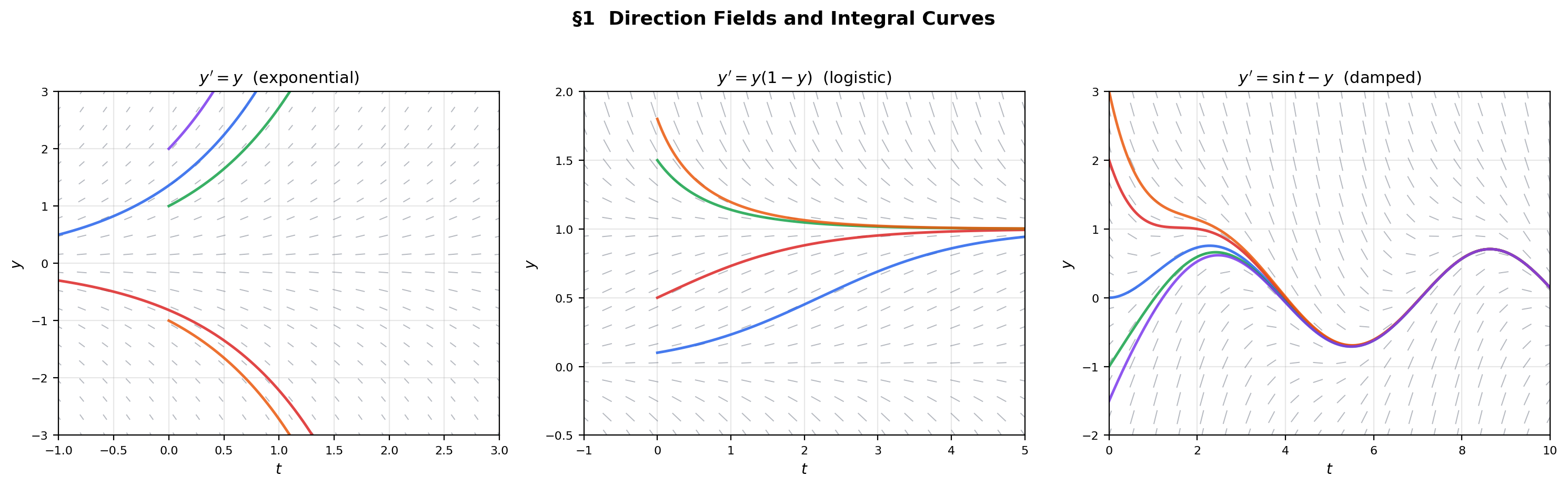 Direction fields for three ODEs — exponential growth, logistic growth with equilibria, and oscillatory decay — each with solution curves threaded through the field