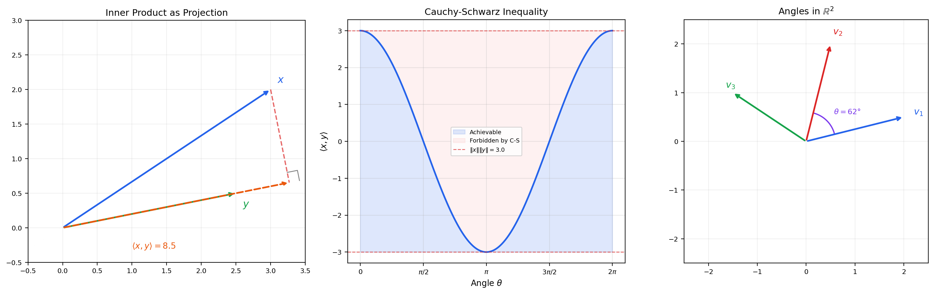 Inner product geometry: signed projection, Cauchy-Schwarz cone, angle between vectors