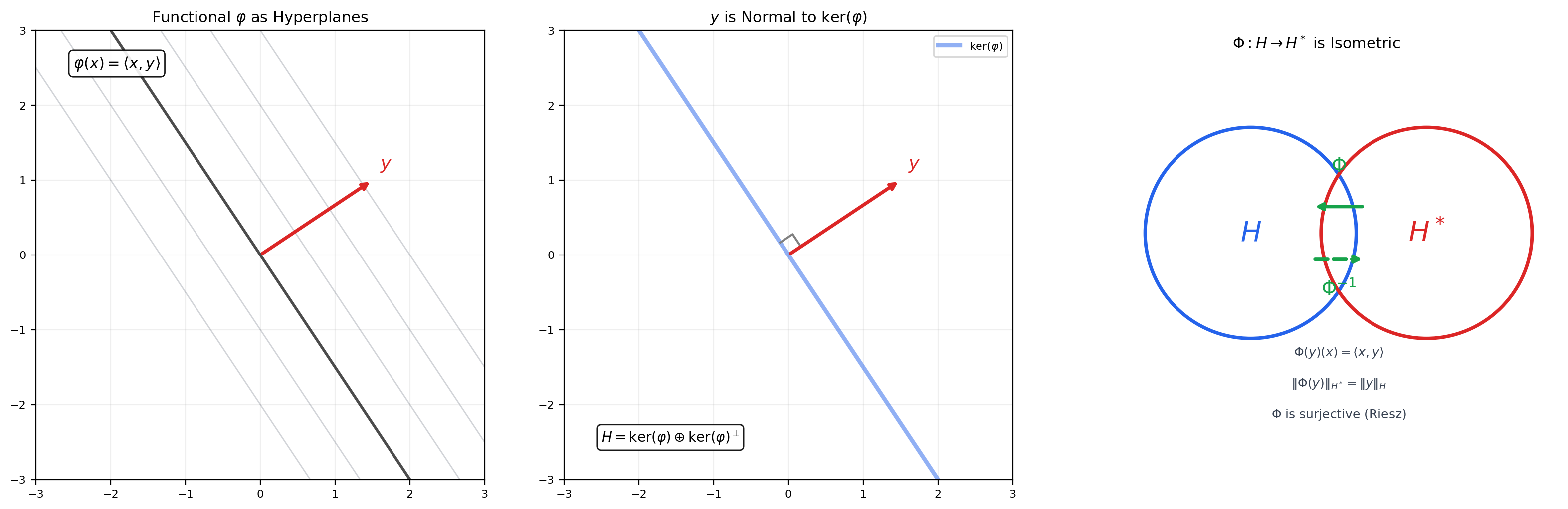 Riesz representation: functional as hyperplane, representing vector, H* ≅ H