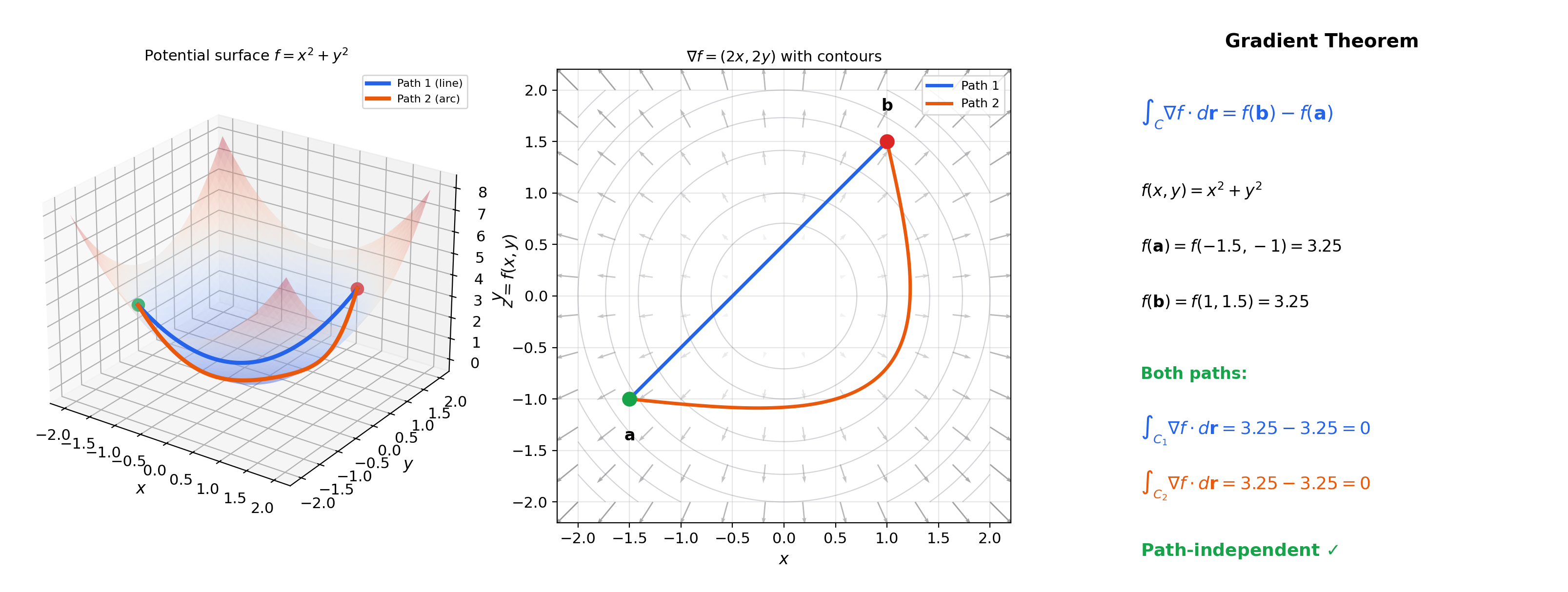 Potential surface z = f(x,y) with two paths between same endpoints, height difference labeled