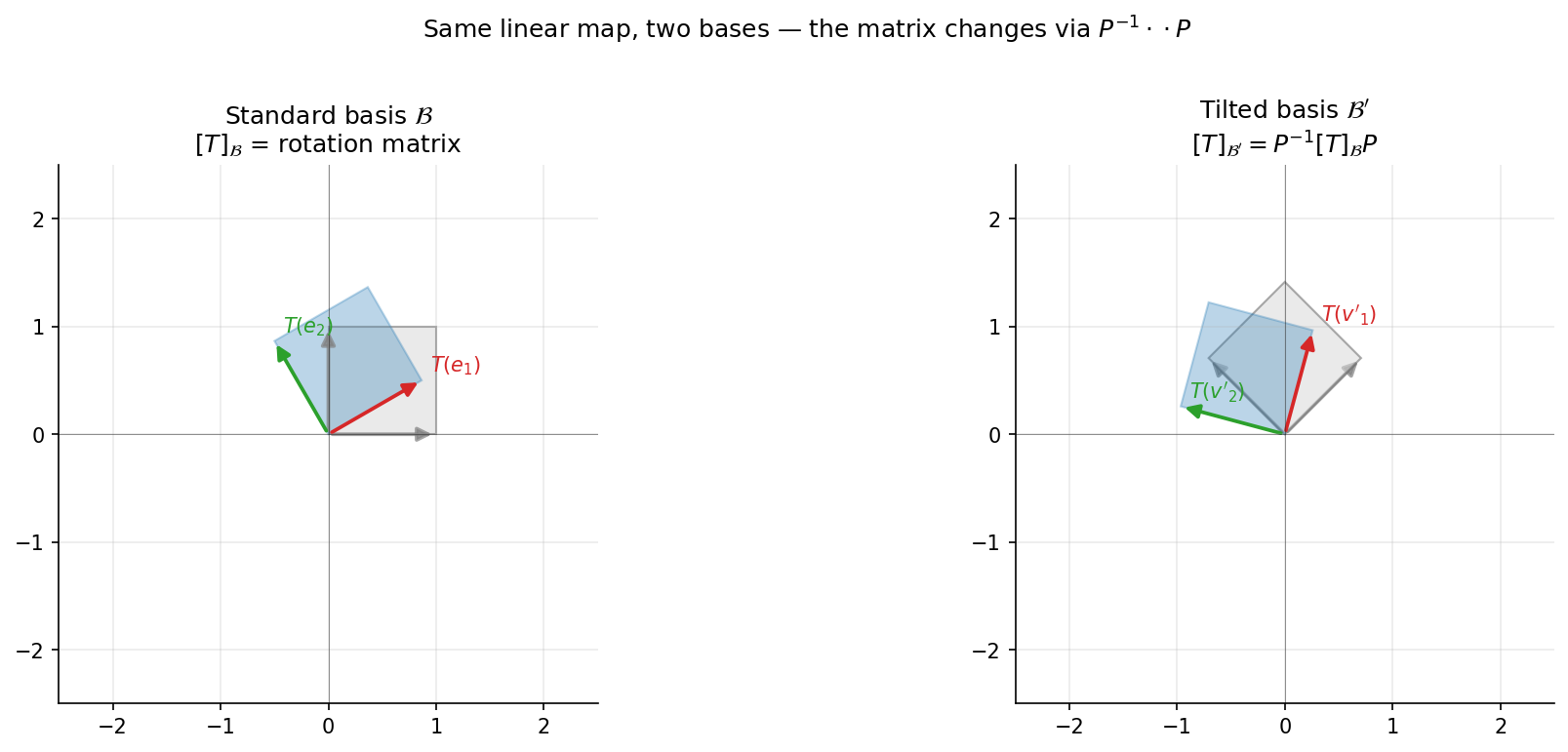Two-panel comparison: a 30 degree rotation applied to the unit square in the standard basis, and the same rotation applied in a tilted (45-degree-rotated) basis — same linear map, different matrix
