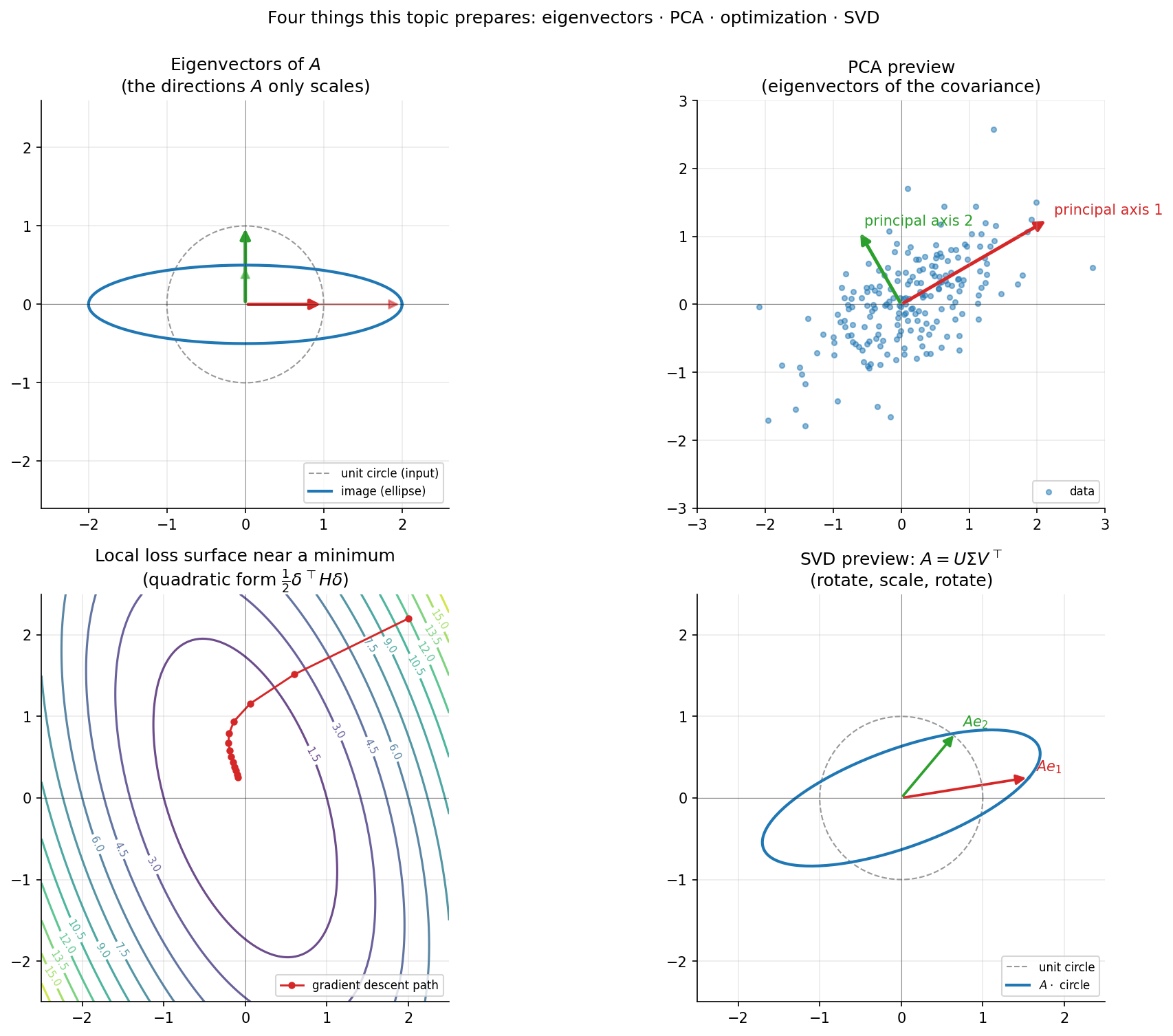 Four-panel forward-looking summary: eigenvector directions of a matrix, principal components of a data ellipse, quadratic loss contours with gradient descent path, and SVD of the unit circle into a tilted ellipse