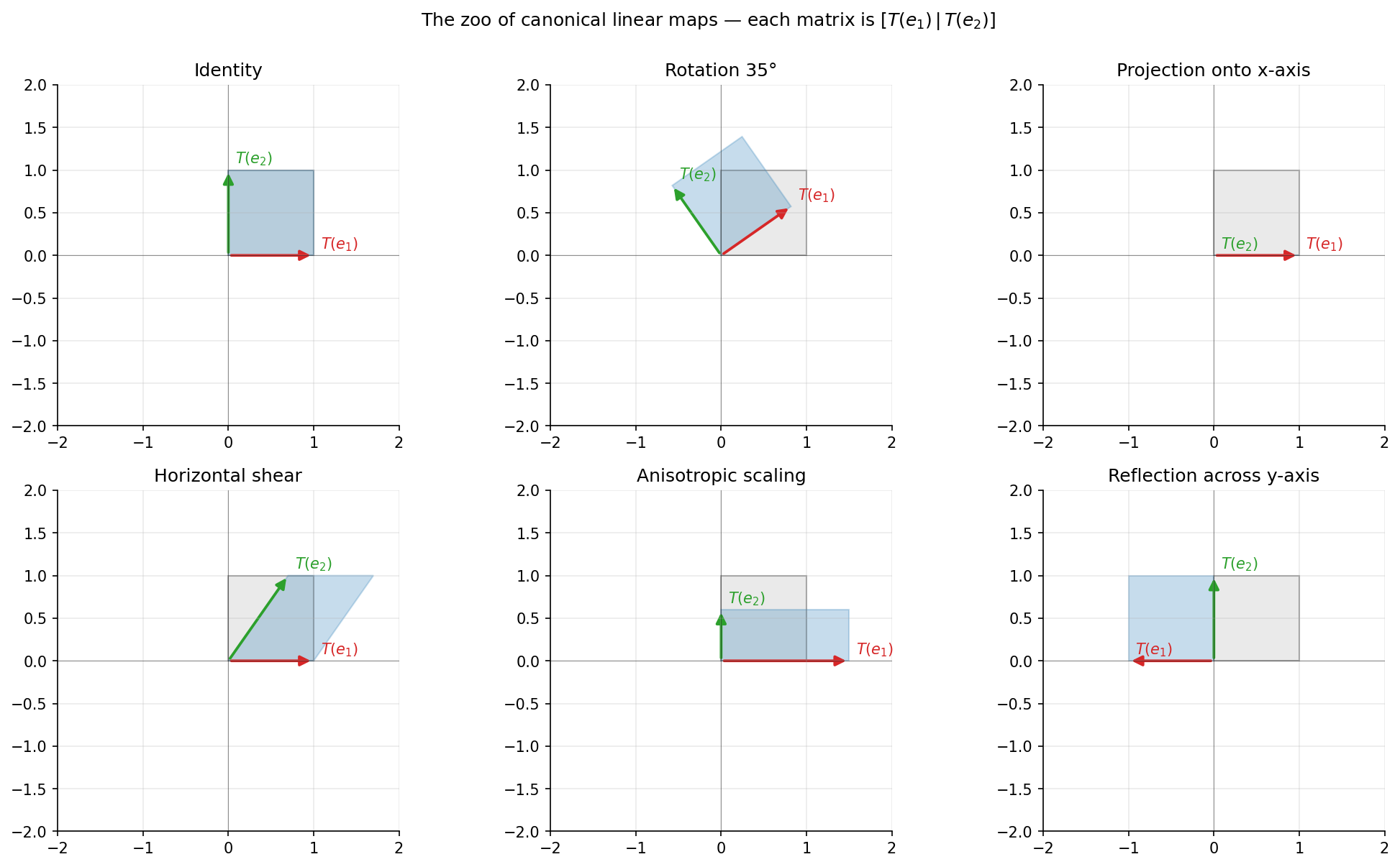 Six canonical linear maps acting on the unit square: identity, rotation, projection onto x-axis, horizontal shear, anisotropic scaling, reflection