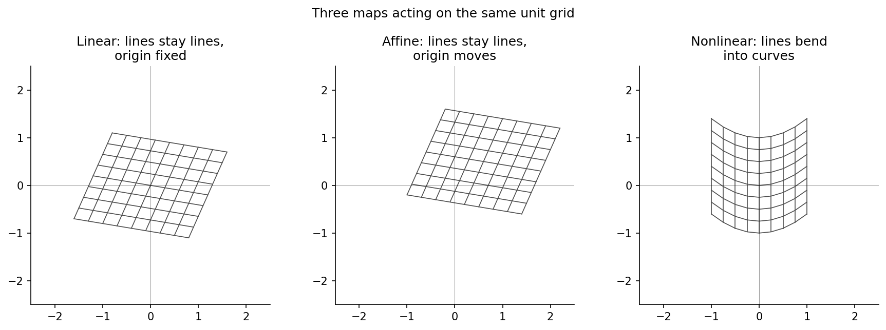Three-panel comparison: a linear map preserves the grid, an affine map translates it, a quadratic warp bends straight lines into parabolas
