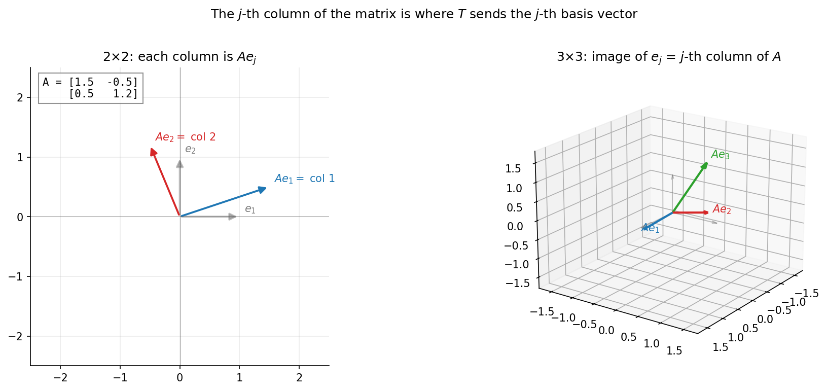 Two-panel comparison: 2x2 matrix with columns highlighted as images of e_1 and e_2; 3x3 matrix in isometric projection showing the three column images