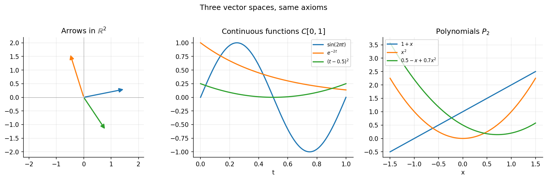 Three vector spaces with the same axioms: arrows in R^2, continuous functions on [0,1], polynomials in P_2