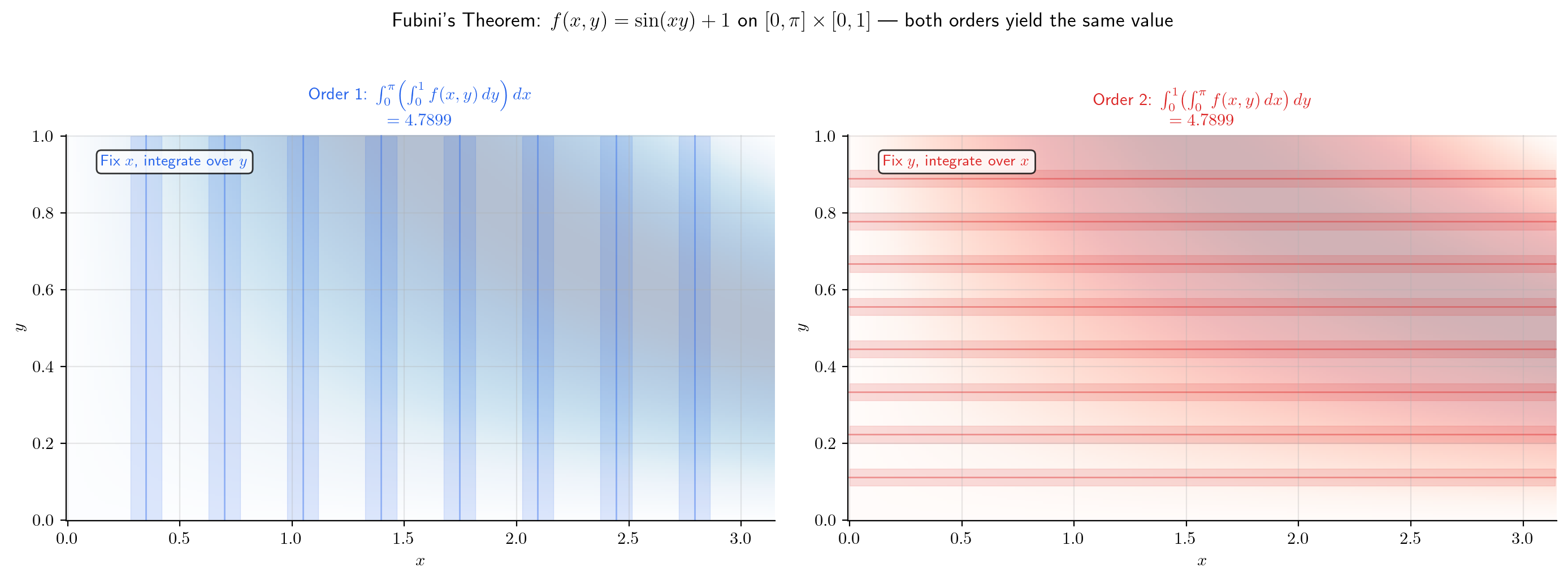 Side-by-side comparison of both integration orders: vertical slices (dy-first) vs. horizontal slices (dx-first)