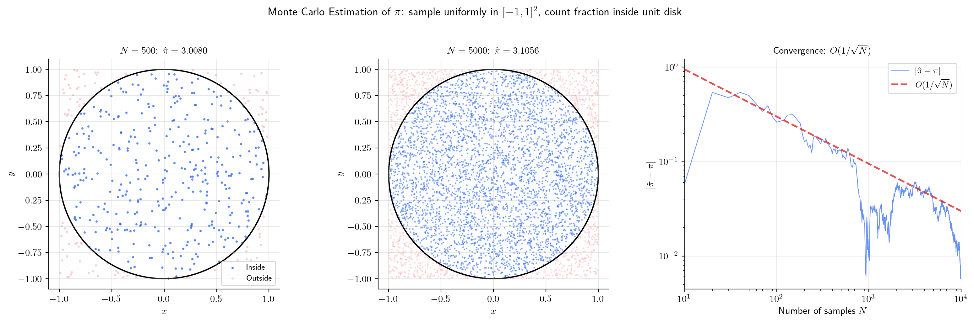 Monte Carlo estimation of π: scatter plots at N=500 and N=5000, plus log-log convergence plot with O(1/√N) reference line