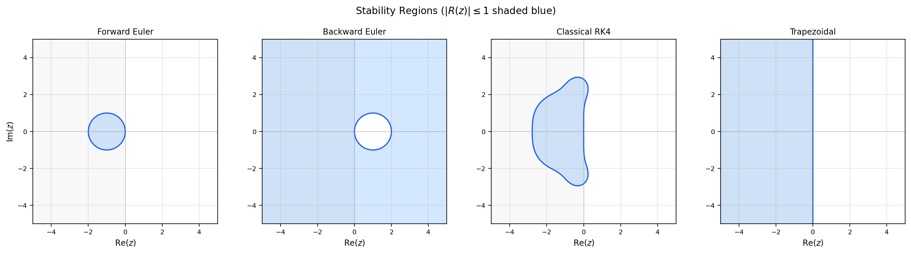 Stability regions of forward Euler, backward Euler, classical RK4, and the trapezoidal rule plotted in the complex plane, with the left half-plane shaded for reference