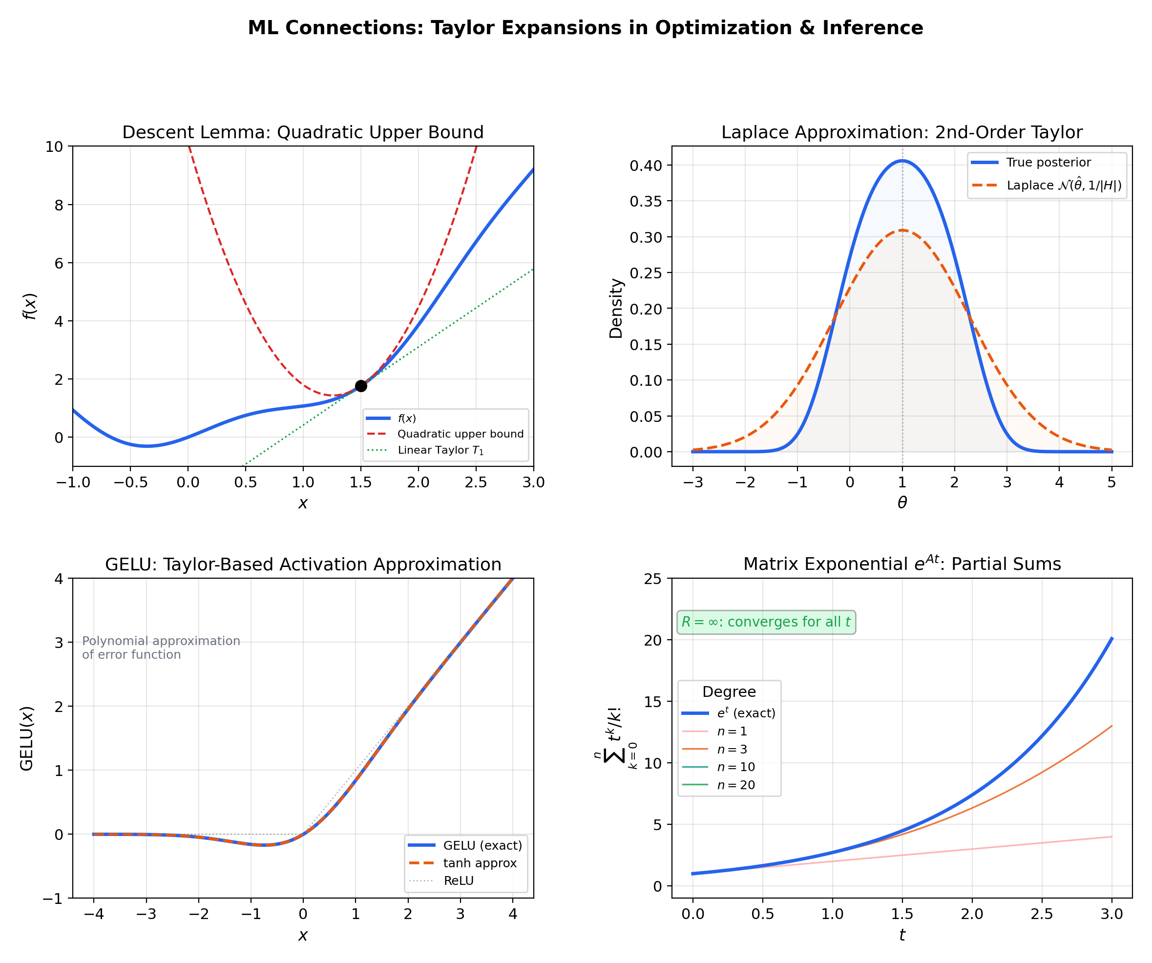 ML connections — descent lemma, Laplace approximation, GELU, and matrix exponential
