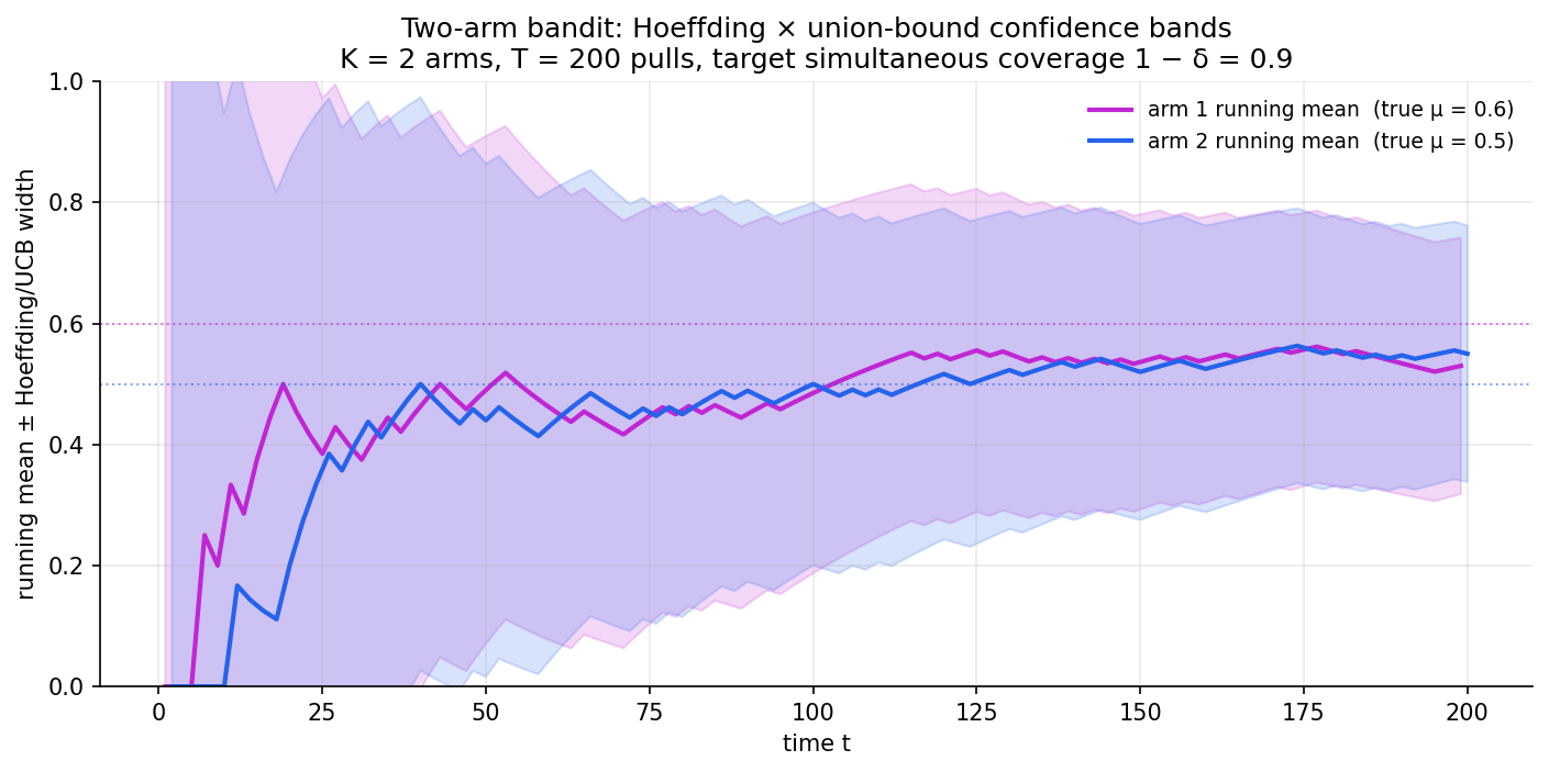 Two-armed bandit simulation over 200 pulls: running mean trajectories for arm 1 (true mean 0.6) and arm 2 (true mean 0.5), each surrounded by a Hoeffding-via-union-bound confidence band that shrinks as √(log(2KT/δ)/(2n_a)).