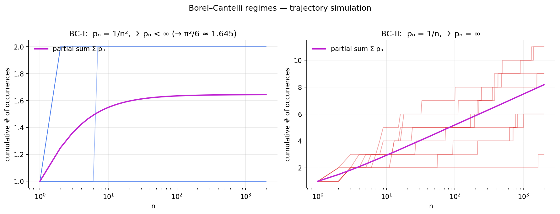 Two-panel snapshot of the Borel-Cantelli dichotomy: left panel shows cumulative occurrences for p_n = 1/n^2 (BC-I, stabilizes at finite count); right panel shows the same for p_n = 1/n (BC-II, diverges, tracks log n).
