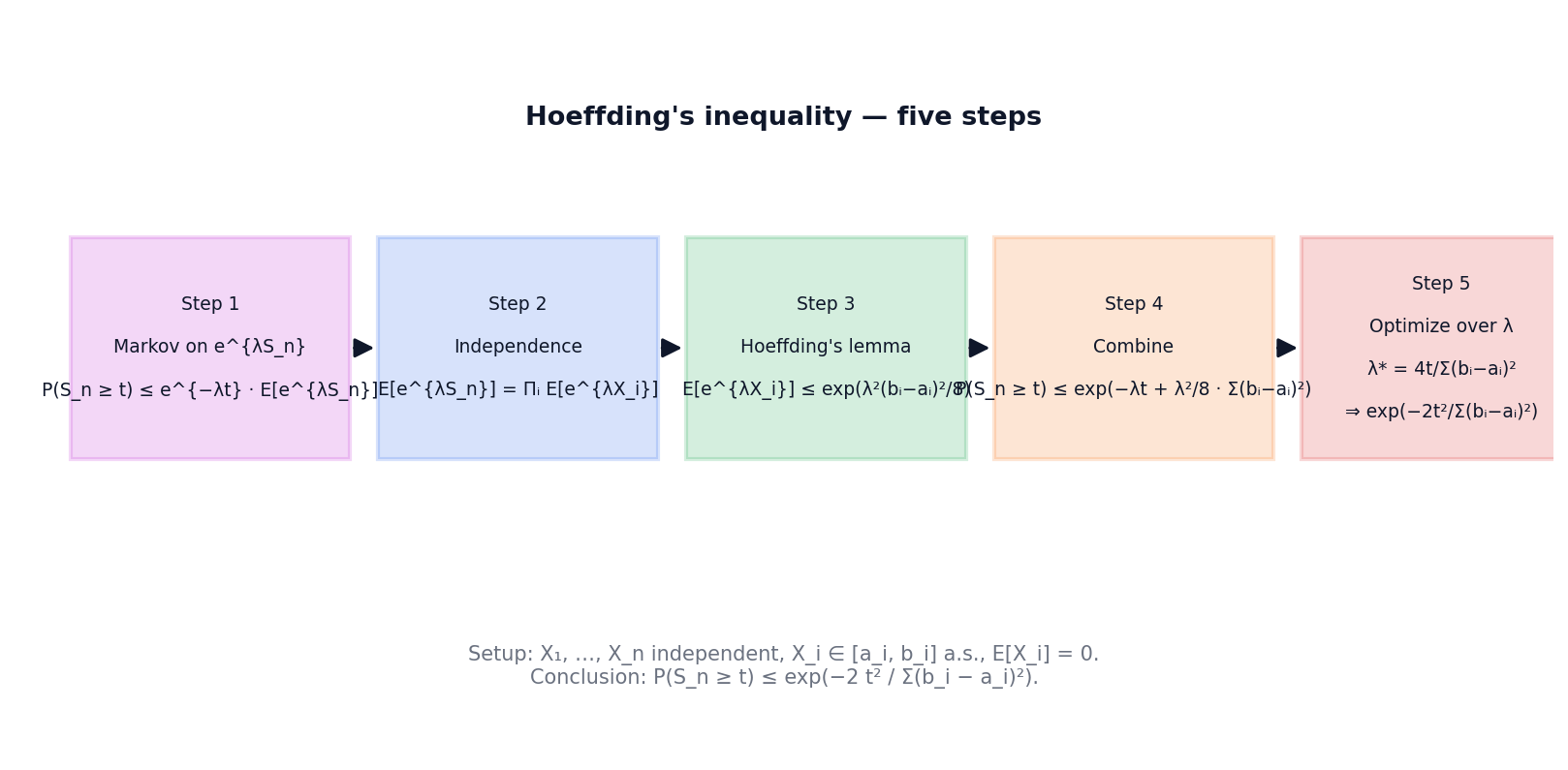 Five-step proof-flow schematic for Hoeffding's inequality: Markov on e^{λS_n}, independence factorization, Hoeffding's lemma, combine, optimize over λ — leading to exp(-2t²/Σ(b_i - a_i)²).