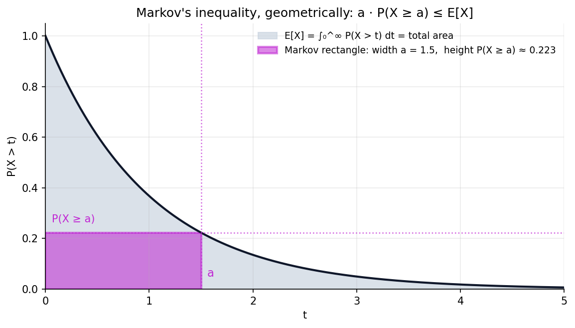 Survival curve P(X > t) for an Exp(1) random variable, with the Markov rectangle of width a and height P(X ≥ a) shaded under the curve. The rectangle's area cannot exceed the total area, which equals E[X].
