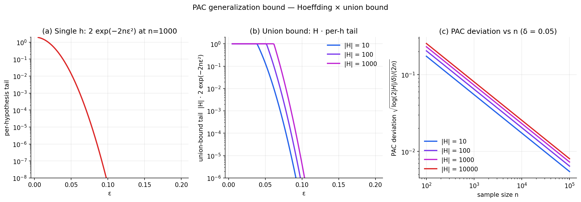 Three-panel PAC bound visualization: (a) per-hypothesis Hoeffding tail at n=1000; (b) union-bound stacking |H|·2exp(-2nε²) for |H|=10, 100, 1000; (c) PAC deviation √(log(2|H|/δ)/(2n)) versus n for four hypothesis-class sizes.