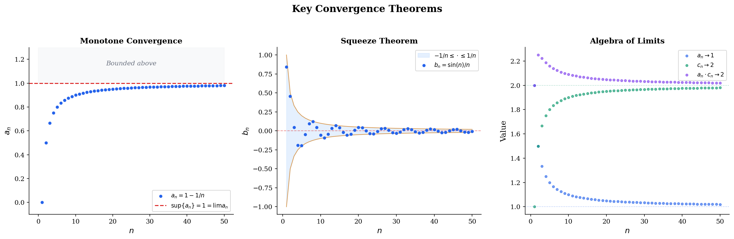 Convergence theorems visualized